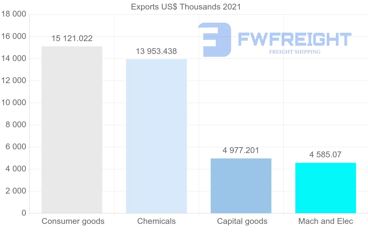 Shipping company from Indonesia to Venezuela