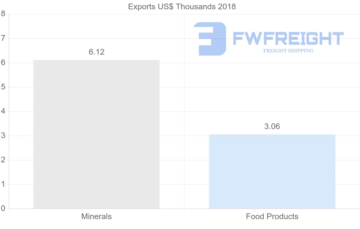 Shipping company from Iran to Albania