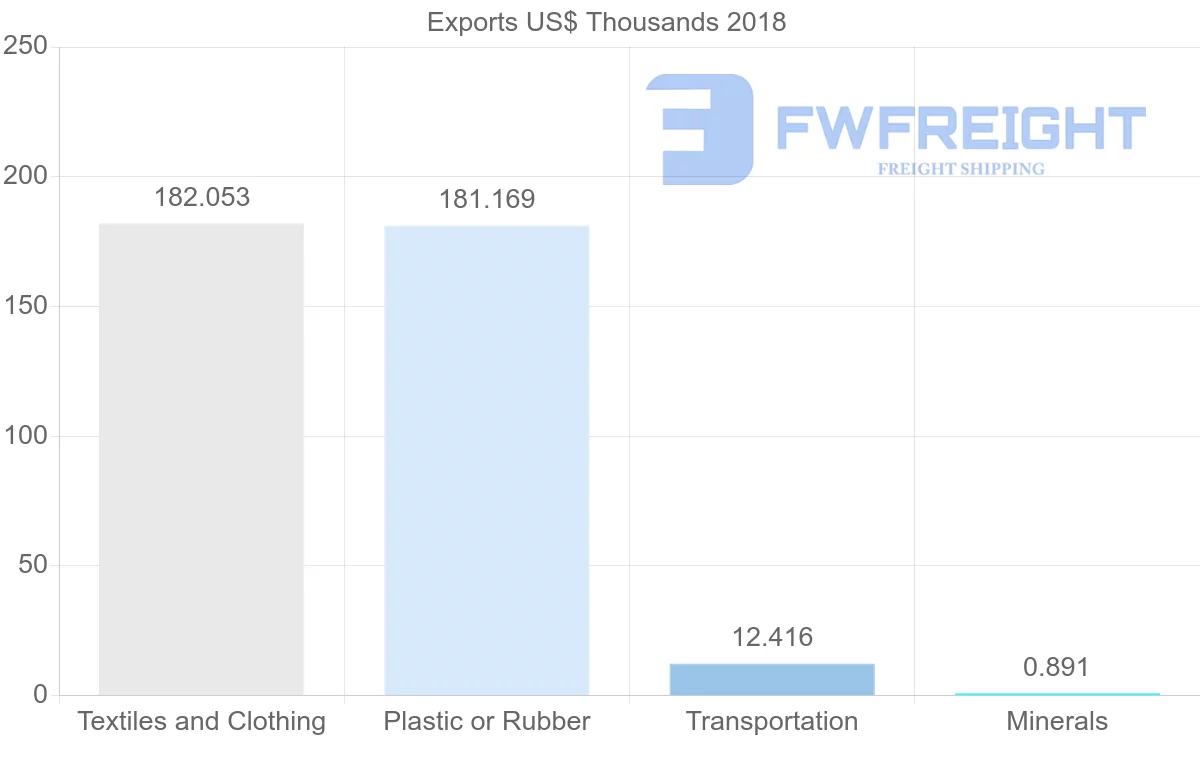 Shipping company from Iran to Algeria