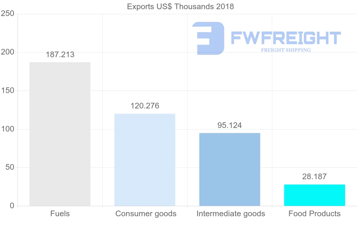Shipping company from Iran to Angola
