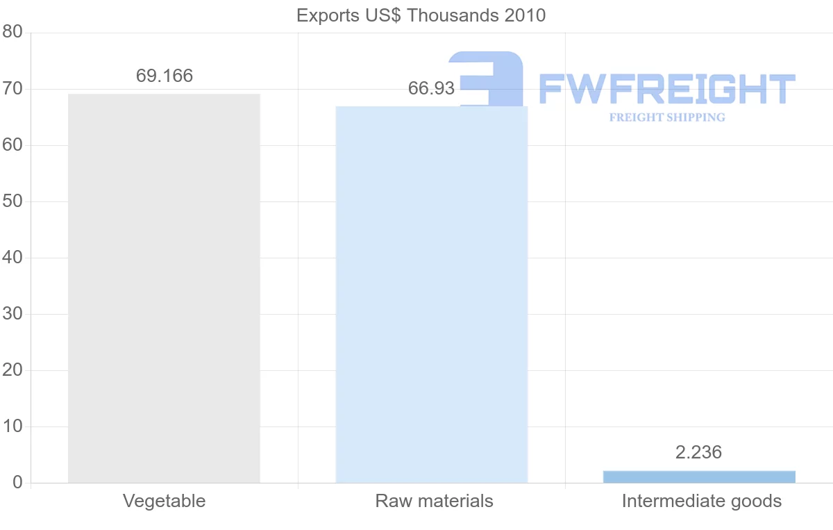 Shipping company from Iran to Aruba