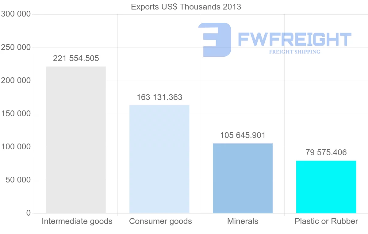 Shipping company from Iran to Azerbaijan