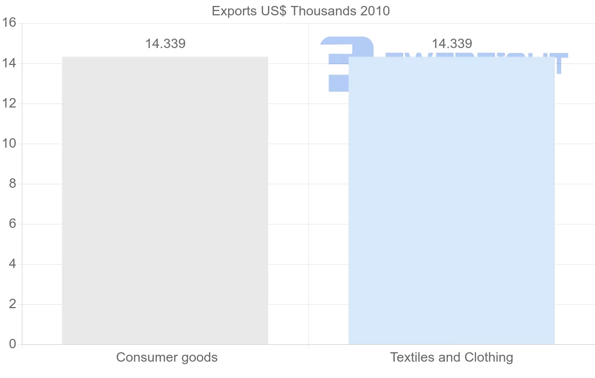 Shipping company from Iran to Bermuda