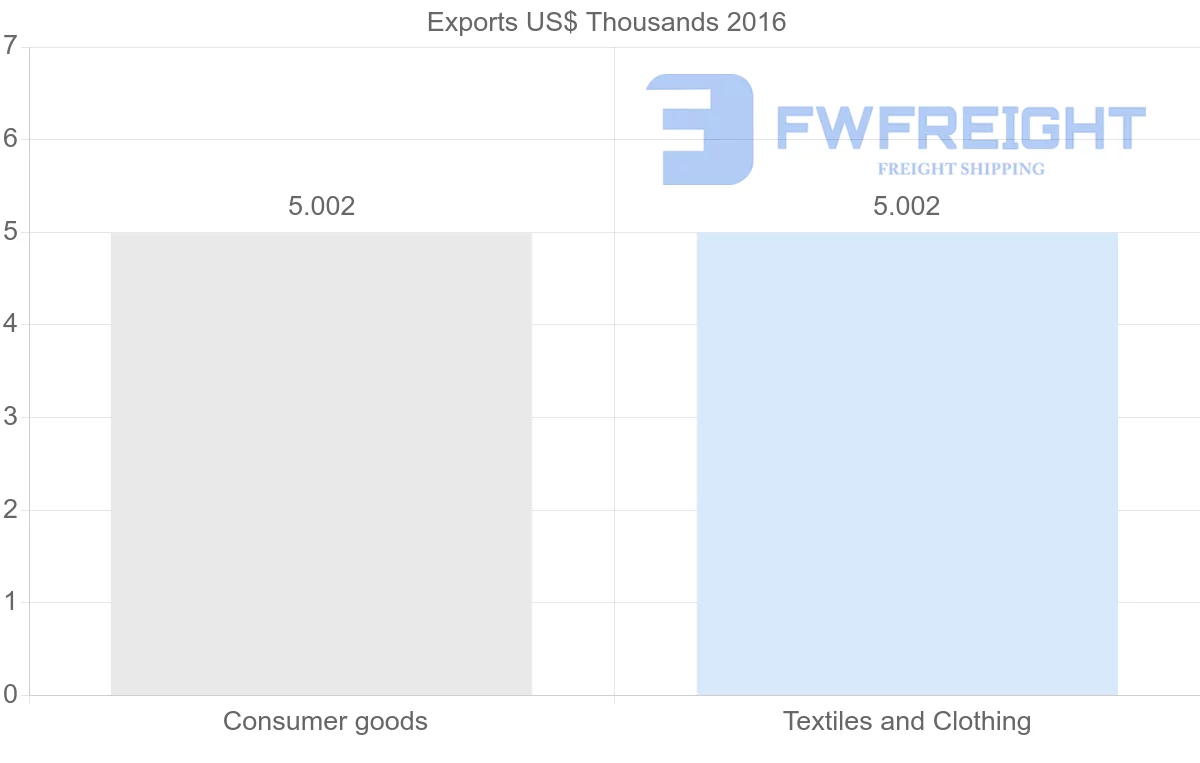 Shipping company from Iran to Botswana