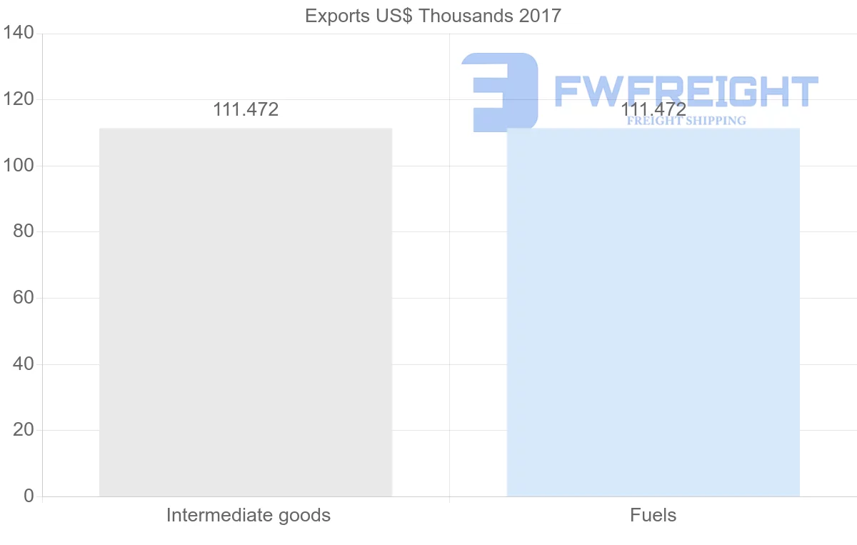 Shipping company from Iran to Brunei