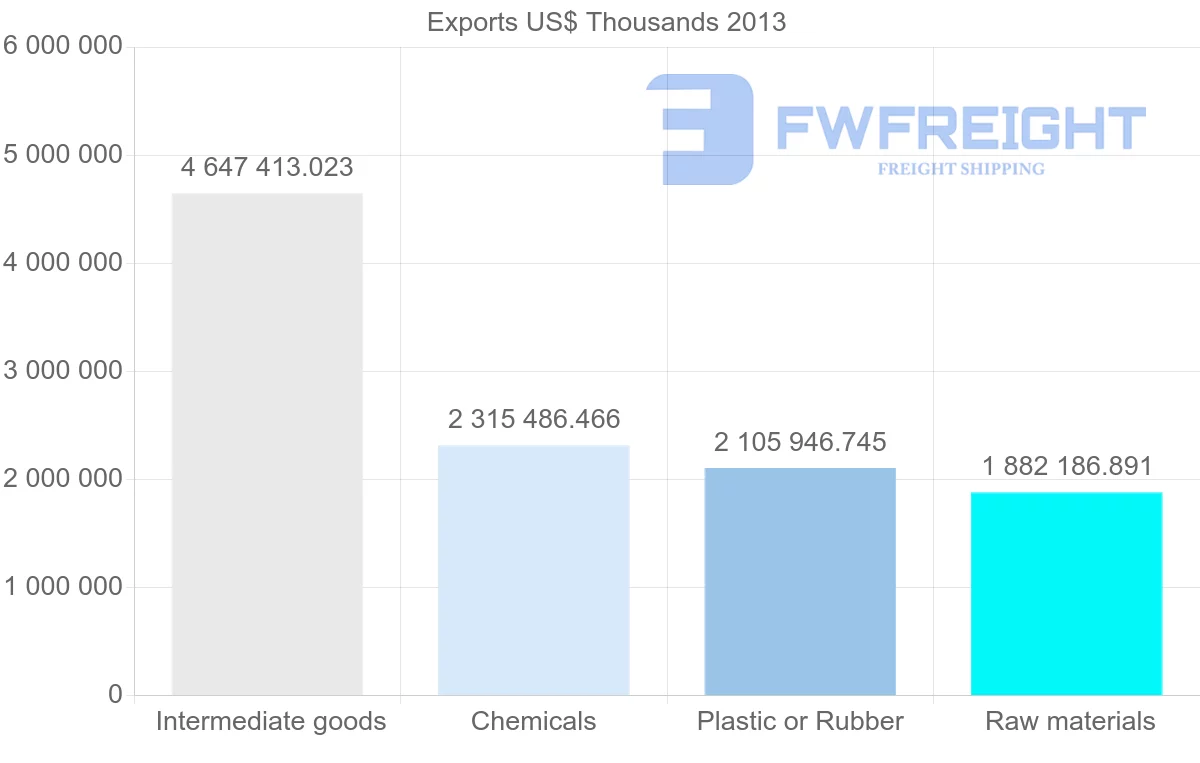 Shipping company from Iran to China