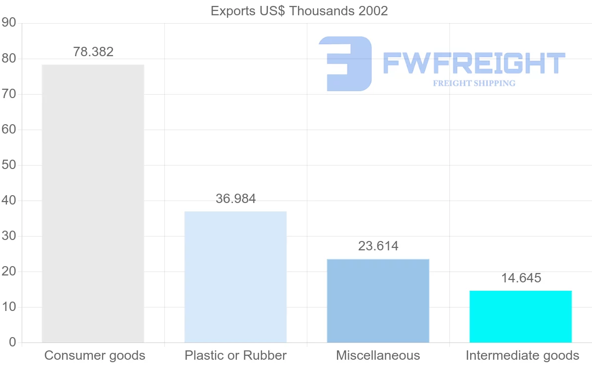 Shipping company from Iran to Democratic Republic of the Congo