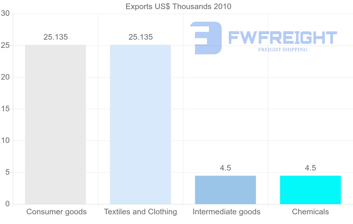 Shipping company from Iran to El Salvador