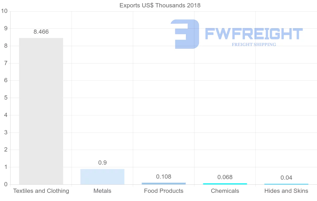 Shipping company from Iran to Estonia
