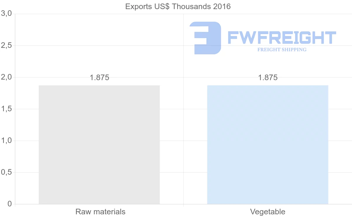 Shipping company from Iran to Guyana