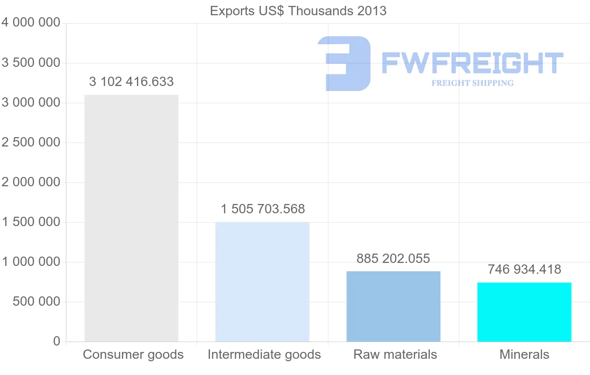 Shipping company from Iran to Iraq
