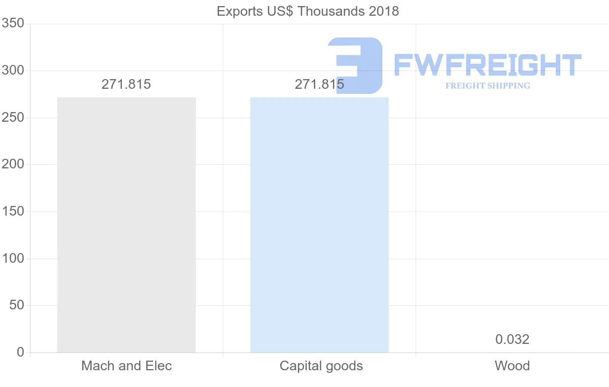 Shipping company from Iran to Lithuania