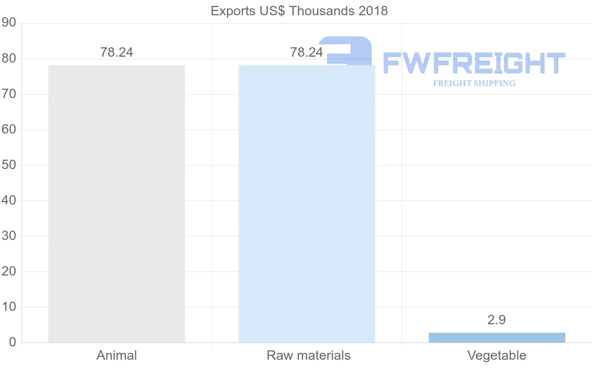 Shipping company from Iran to Myanmar