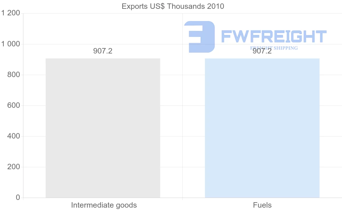 Shipping company from Iran to Nicaragua