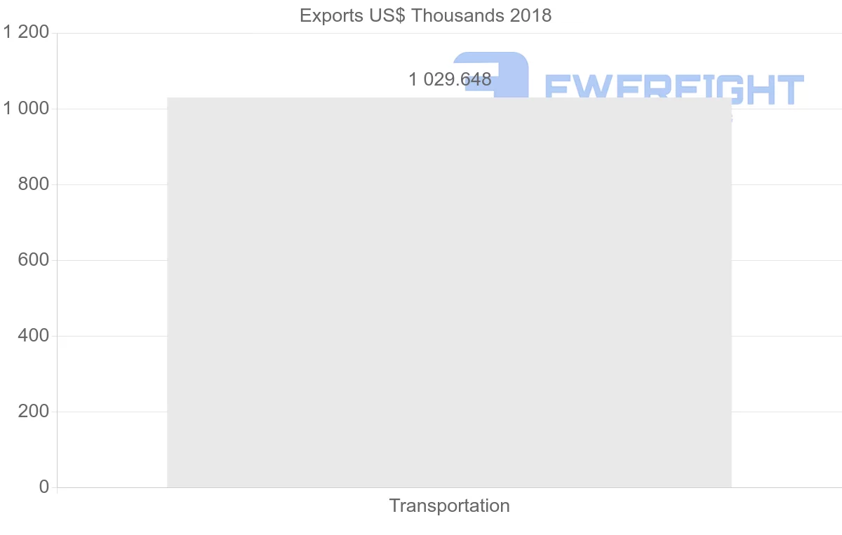 Shipping company from Iran to Pakistan