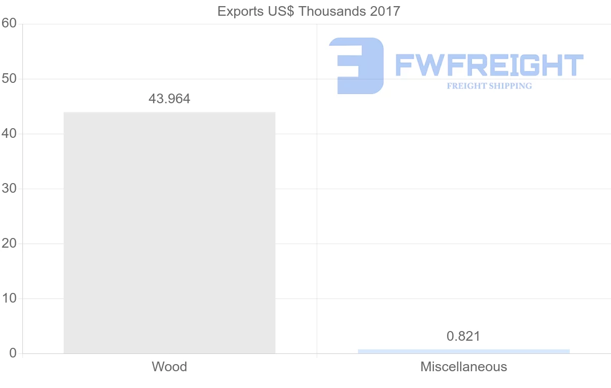 Shipping company from Iran to Portugal