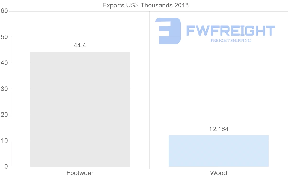 Shipping company from Iran to Romania