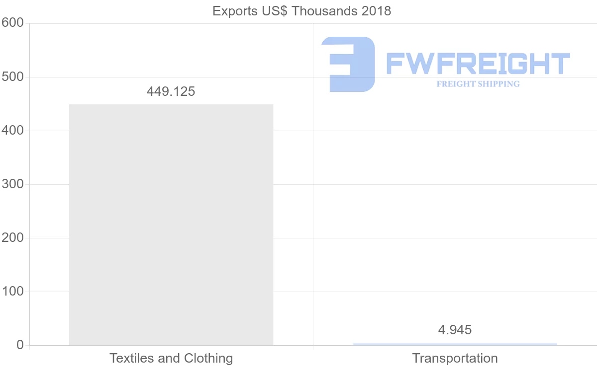 Shipping company from Iran to Serbia