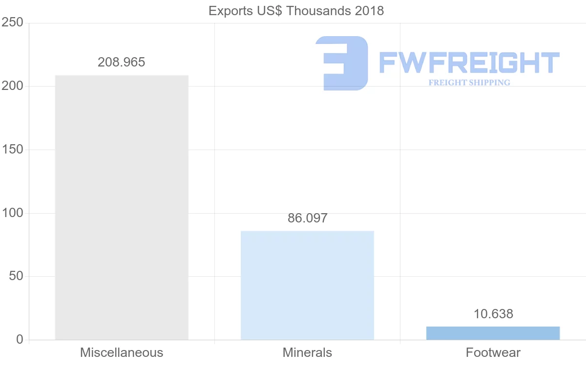 Shipping company from Iran to Sudan
