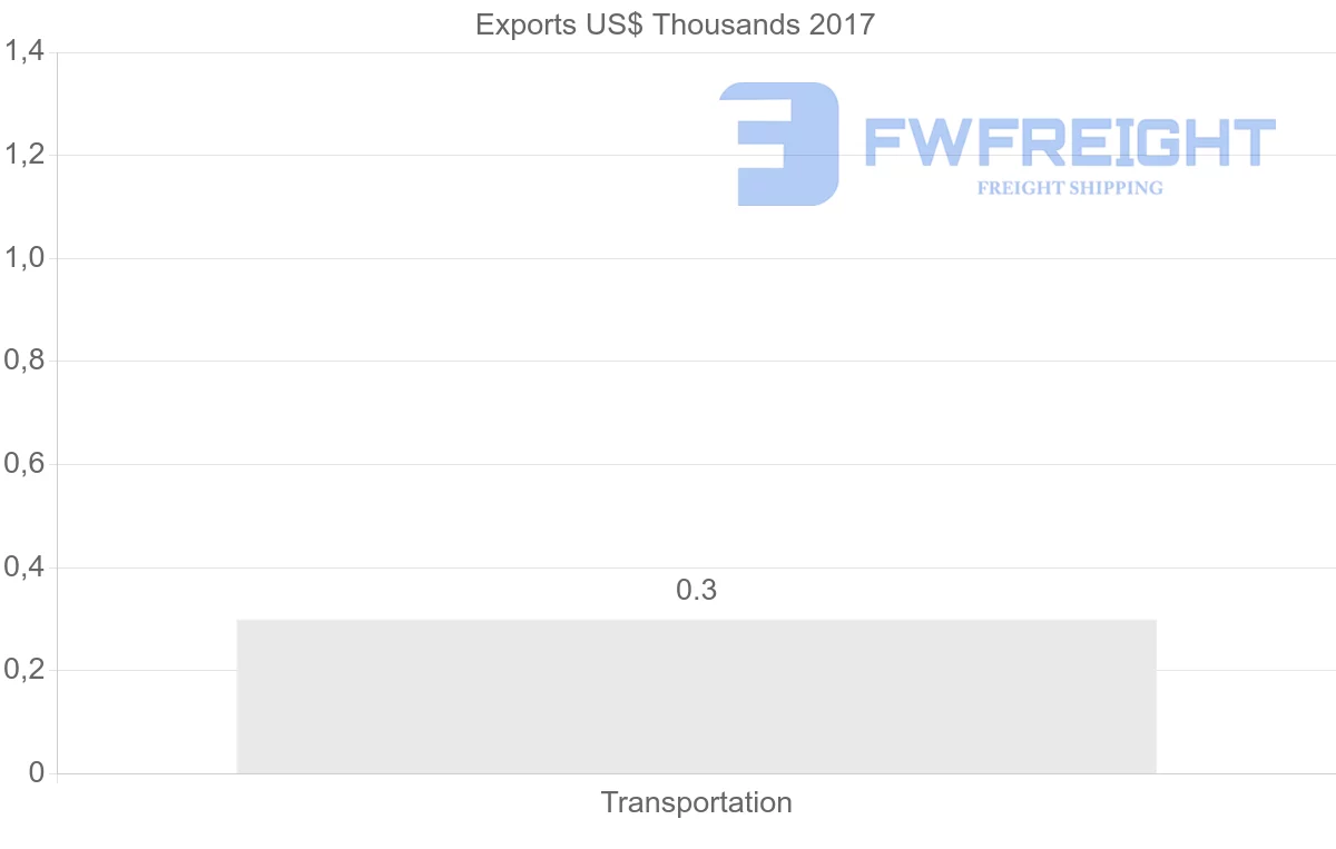 Shipping company from Iran to Thailand