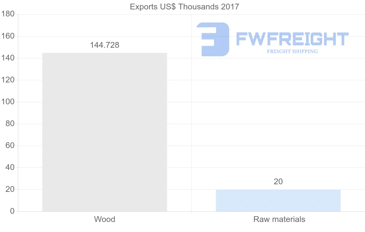 Shipping company from Iran to Togo