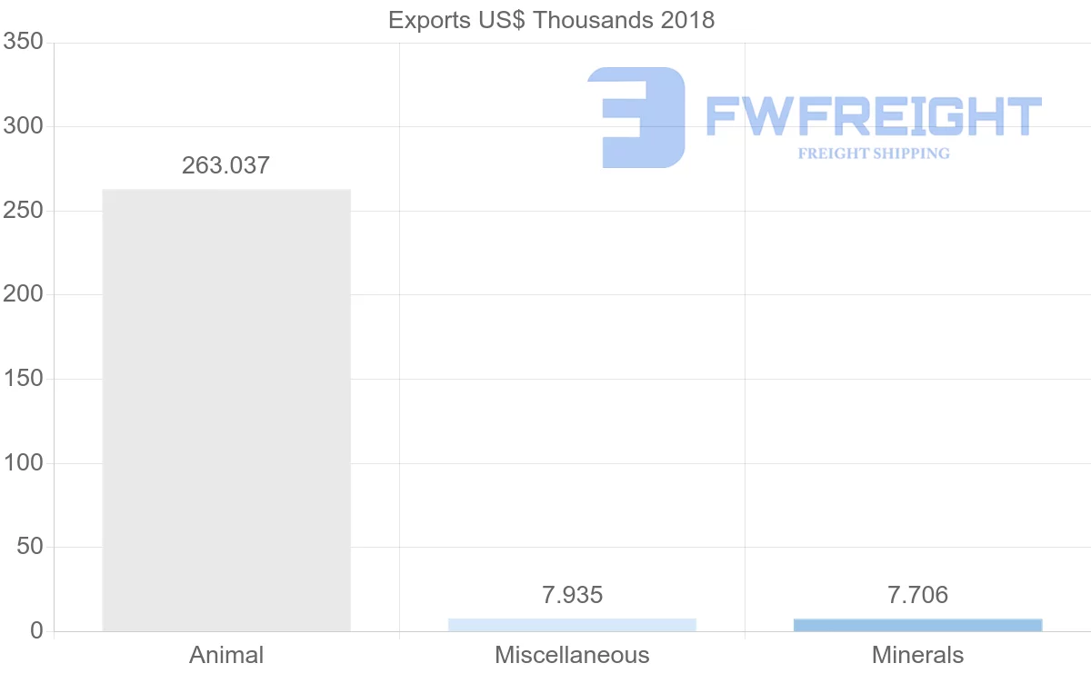 Shipping company from Iran to Tunisia