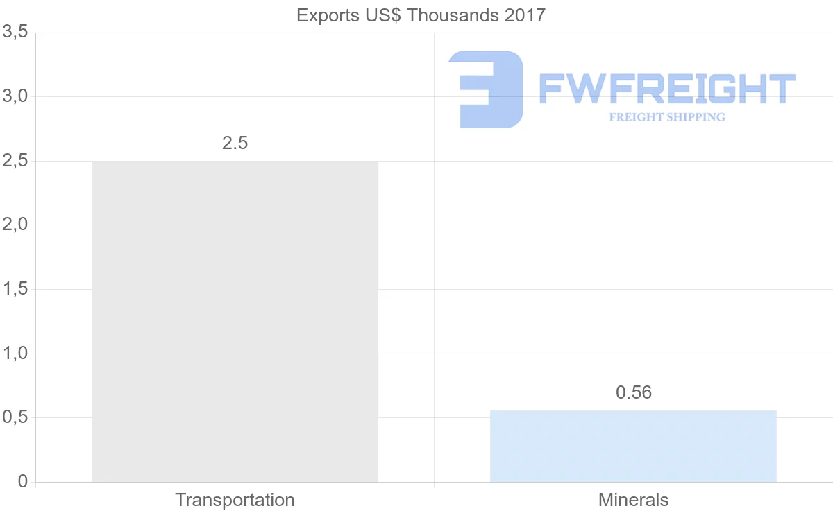 Shipping company from Iran to United States