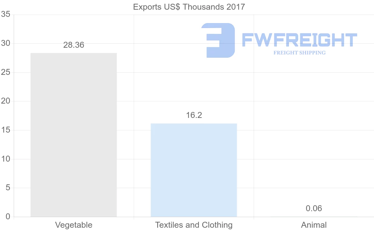 Shipping company from Iran to Yemen
