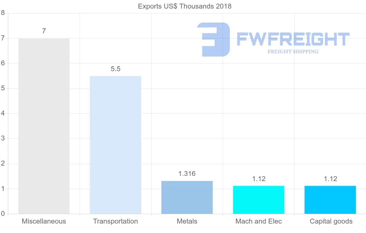 Shipping company from Iran to Zimbabwe