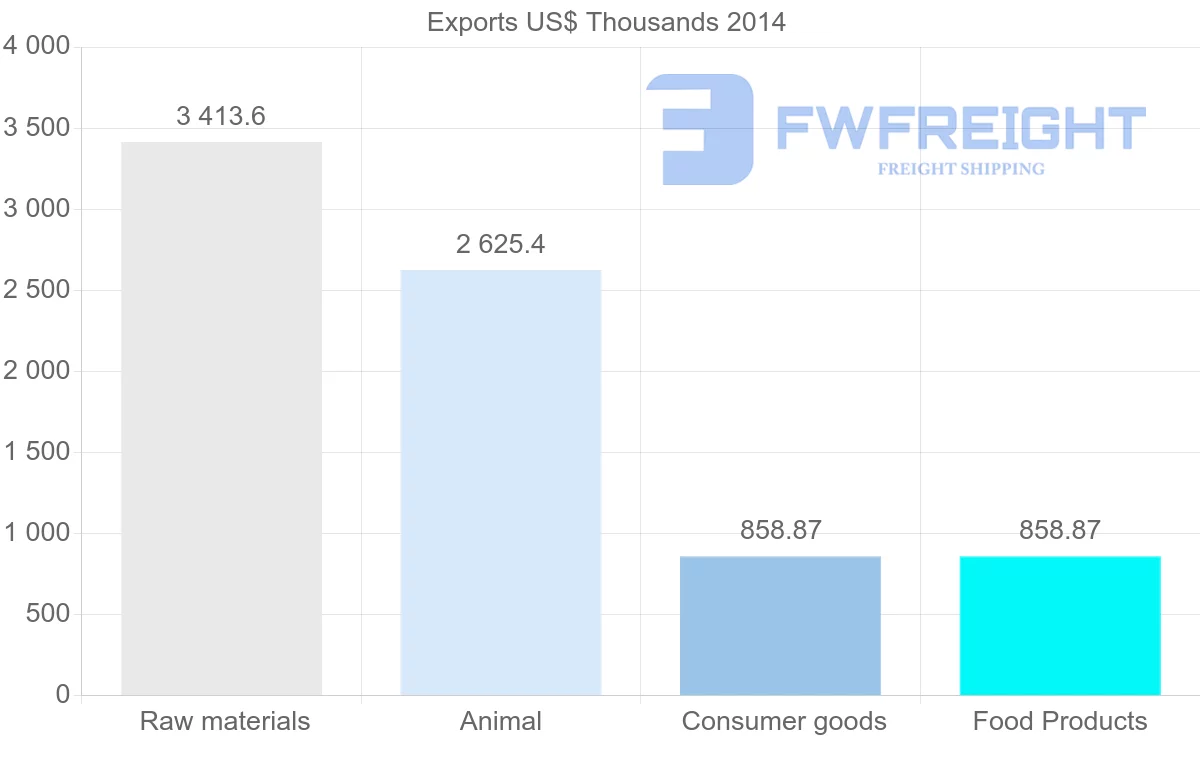 Shipping company from Iraq to Lebanon