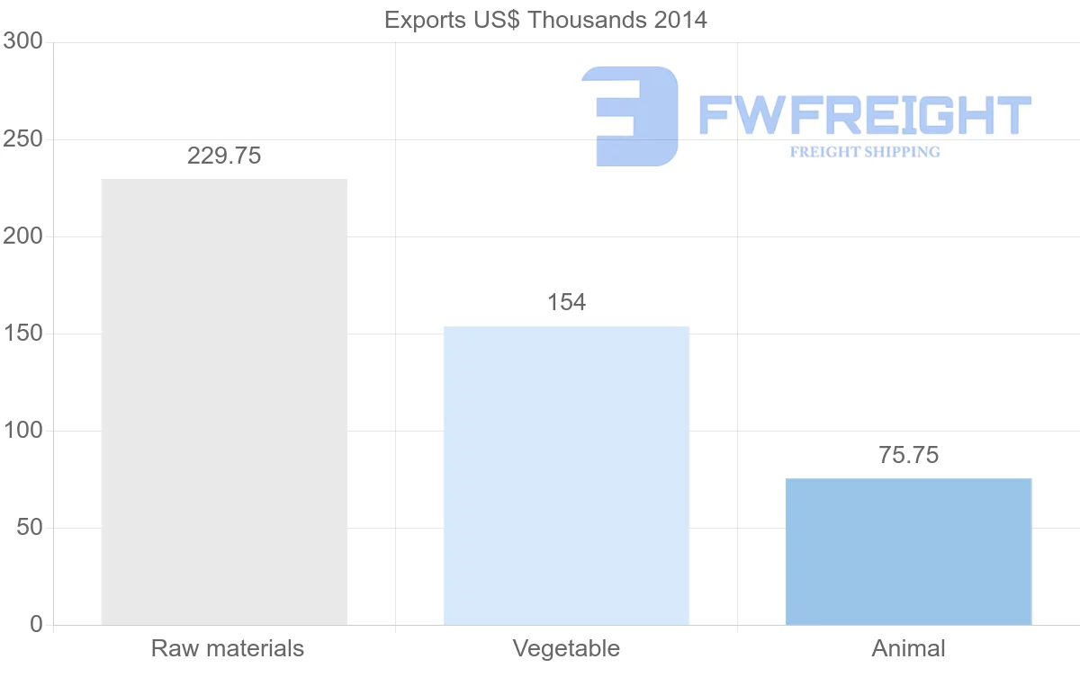 Shipping company from Iraq to Libya