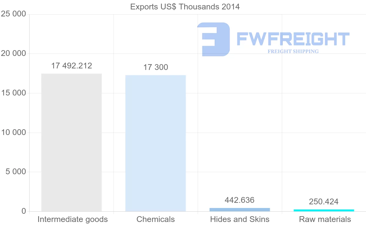 Shipping company from Iraq to Turkey
