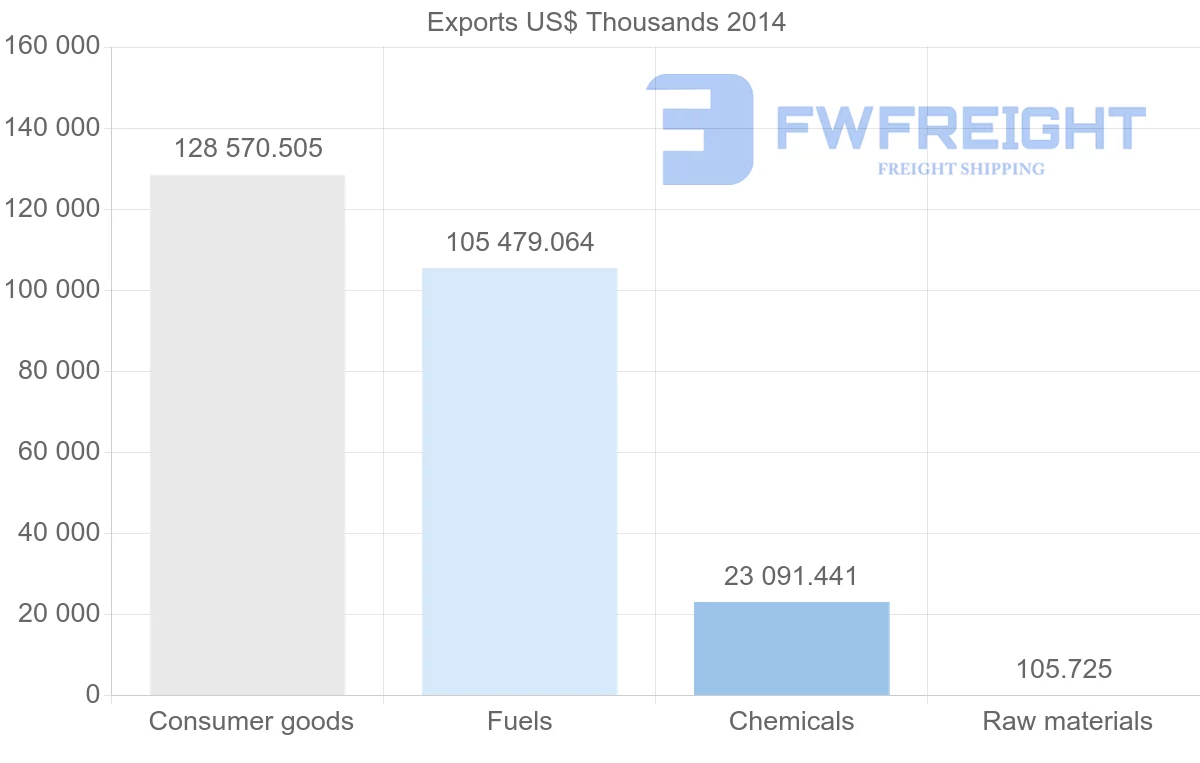 Shipping company from Iraq to United Arab Emirates