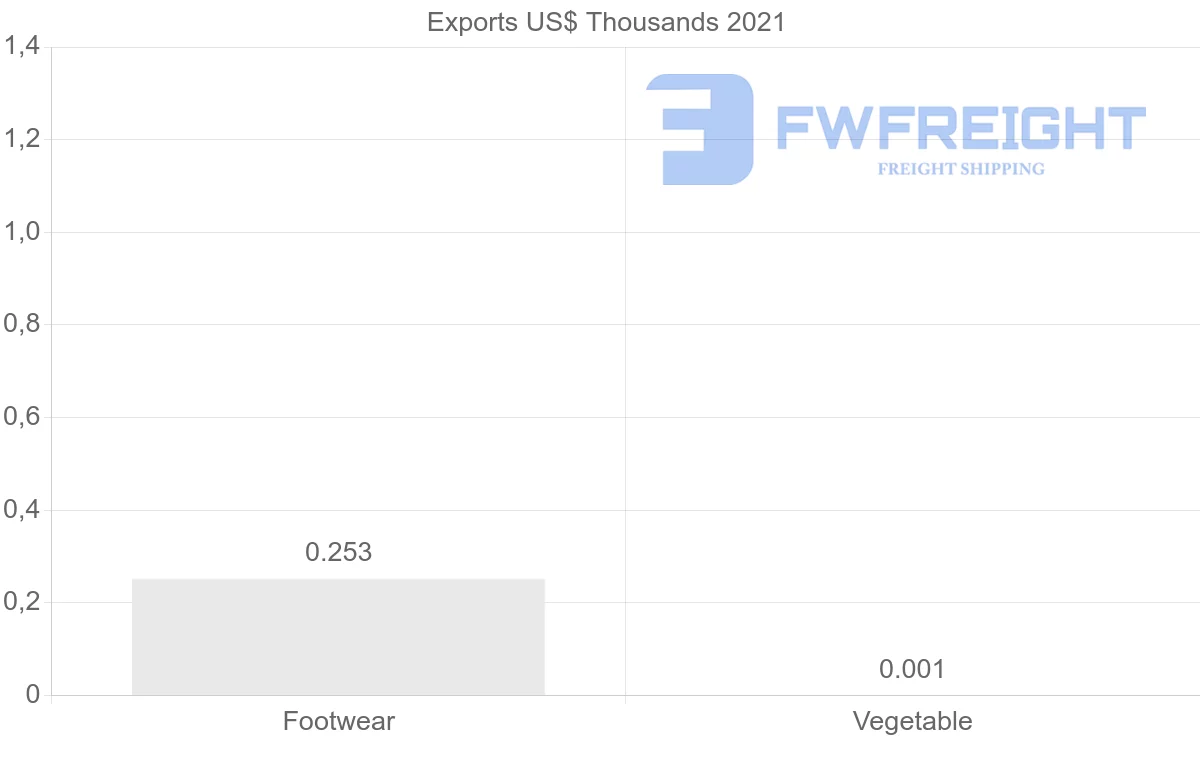Shipping company from Ireland to Angola