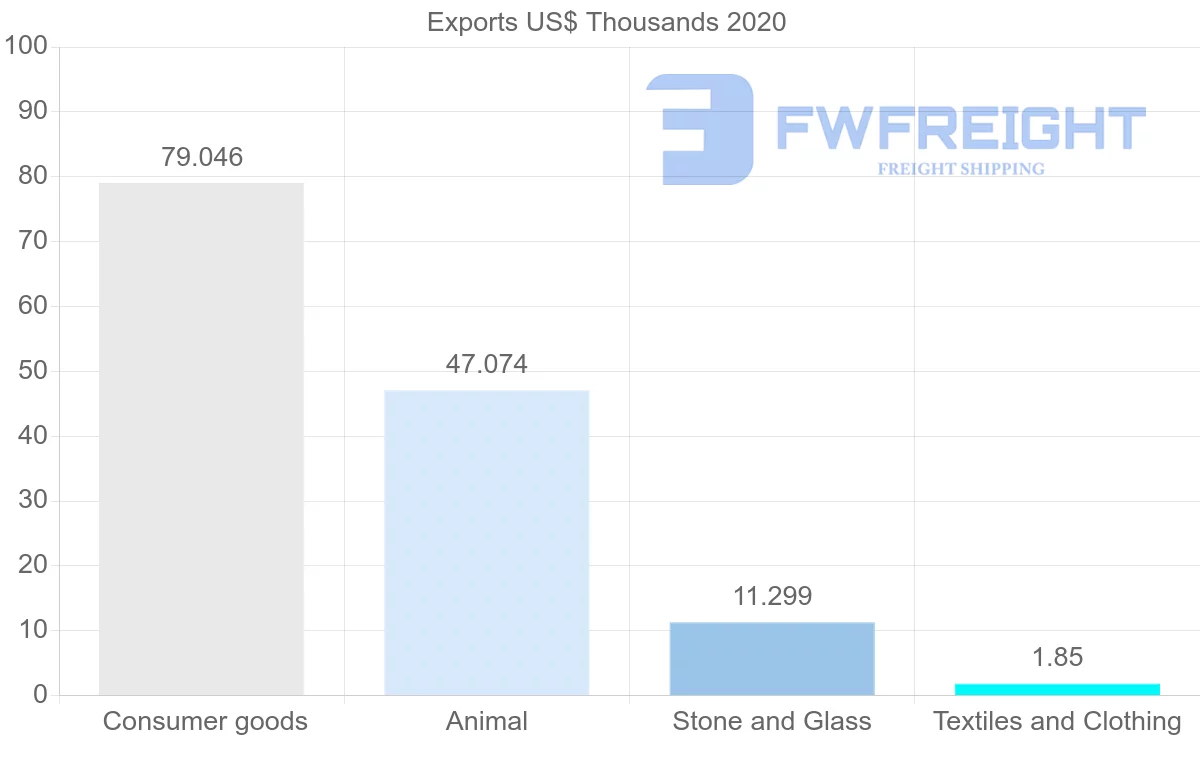 Shipping company from Ireland to Antigua and Barbuda