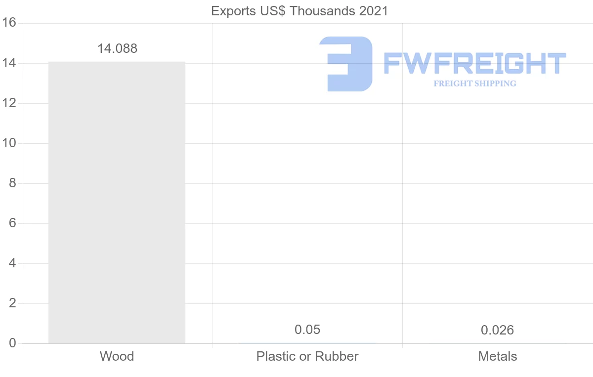 Shipping company from Ireland to Aruba