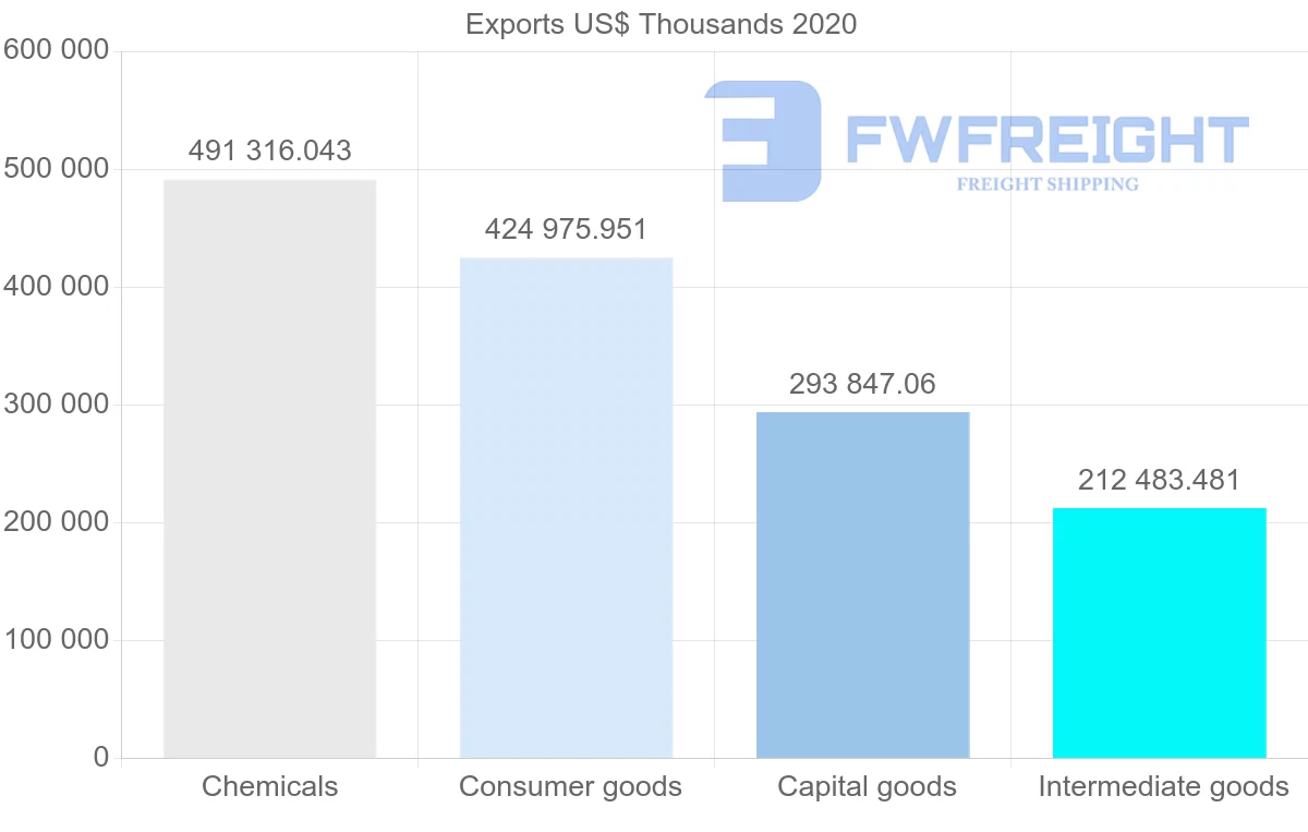 Shipping company from Ireland to Australia