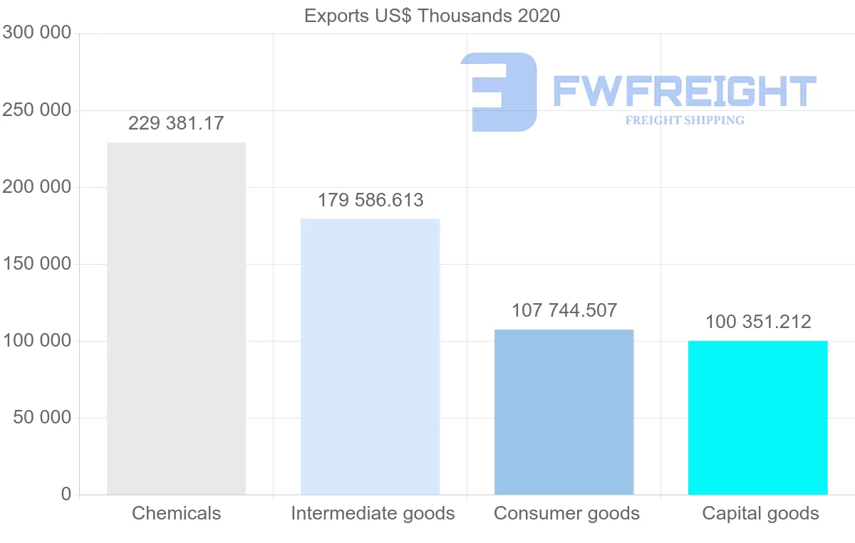 Shipping company from Ireland to Austria