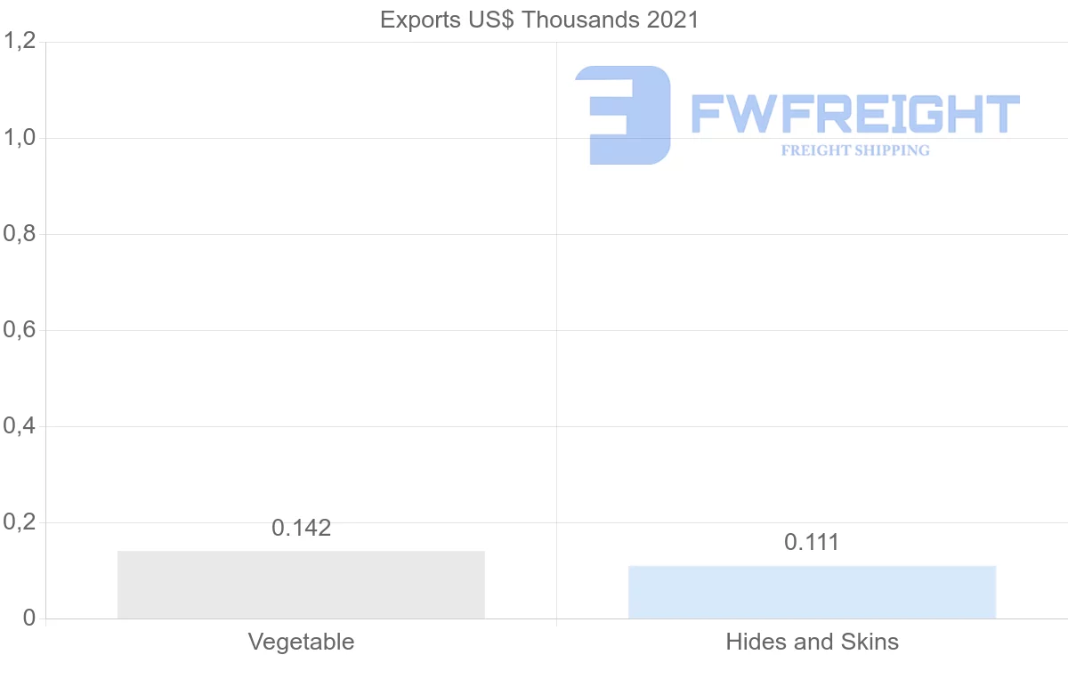Shipping company from Ireland to Bangladesh