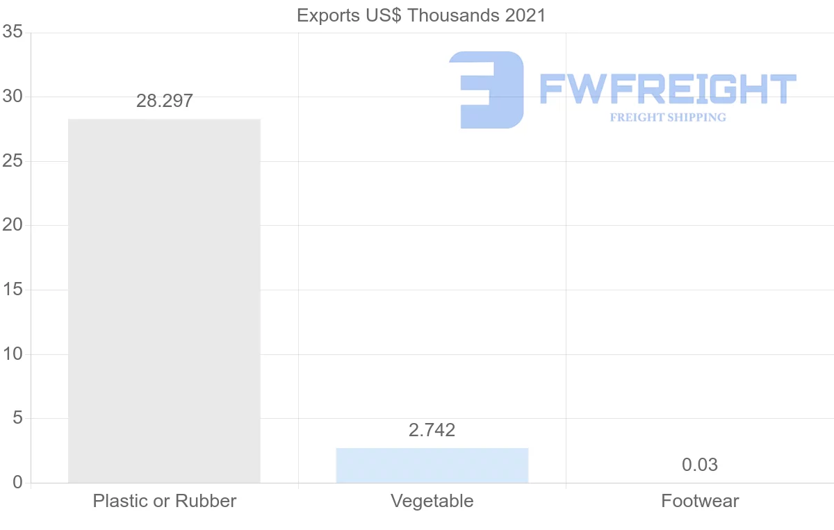 Shipping company from Ireland to Barbados