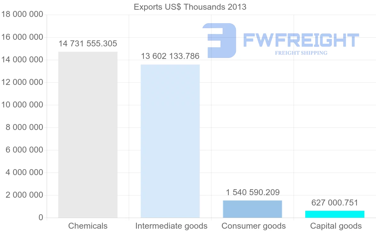 Shipping company from Ireland to Belgium