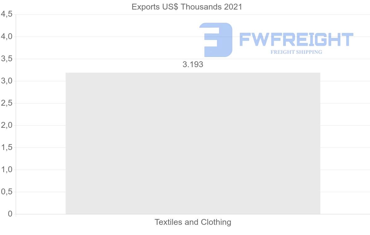 Shipping company from Ireland to Belize