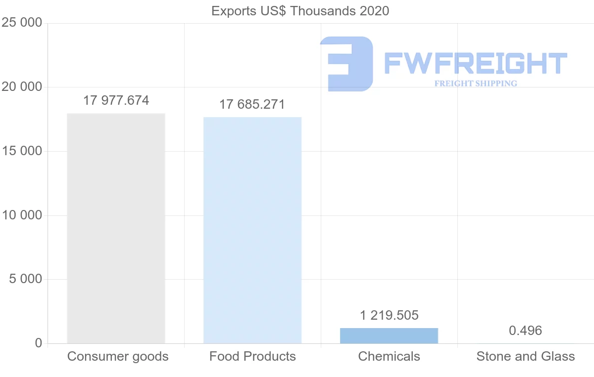 Shipping company from Ireland to Benin