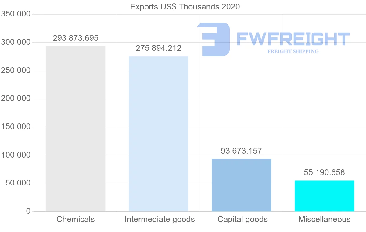 Shipping company from Ireland to Brazil