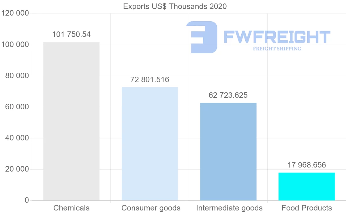Shipping company from Ireland to Bulgaria
