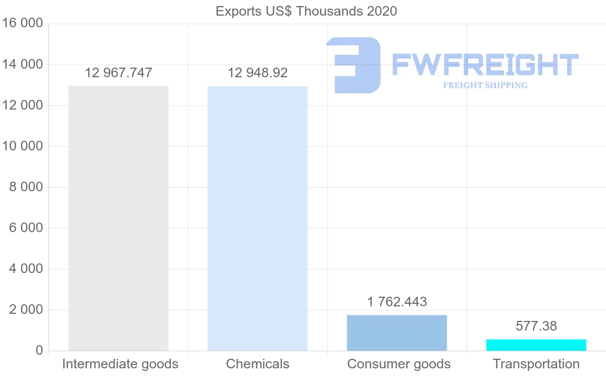Shipping company from Ireland to Cameroon
