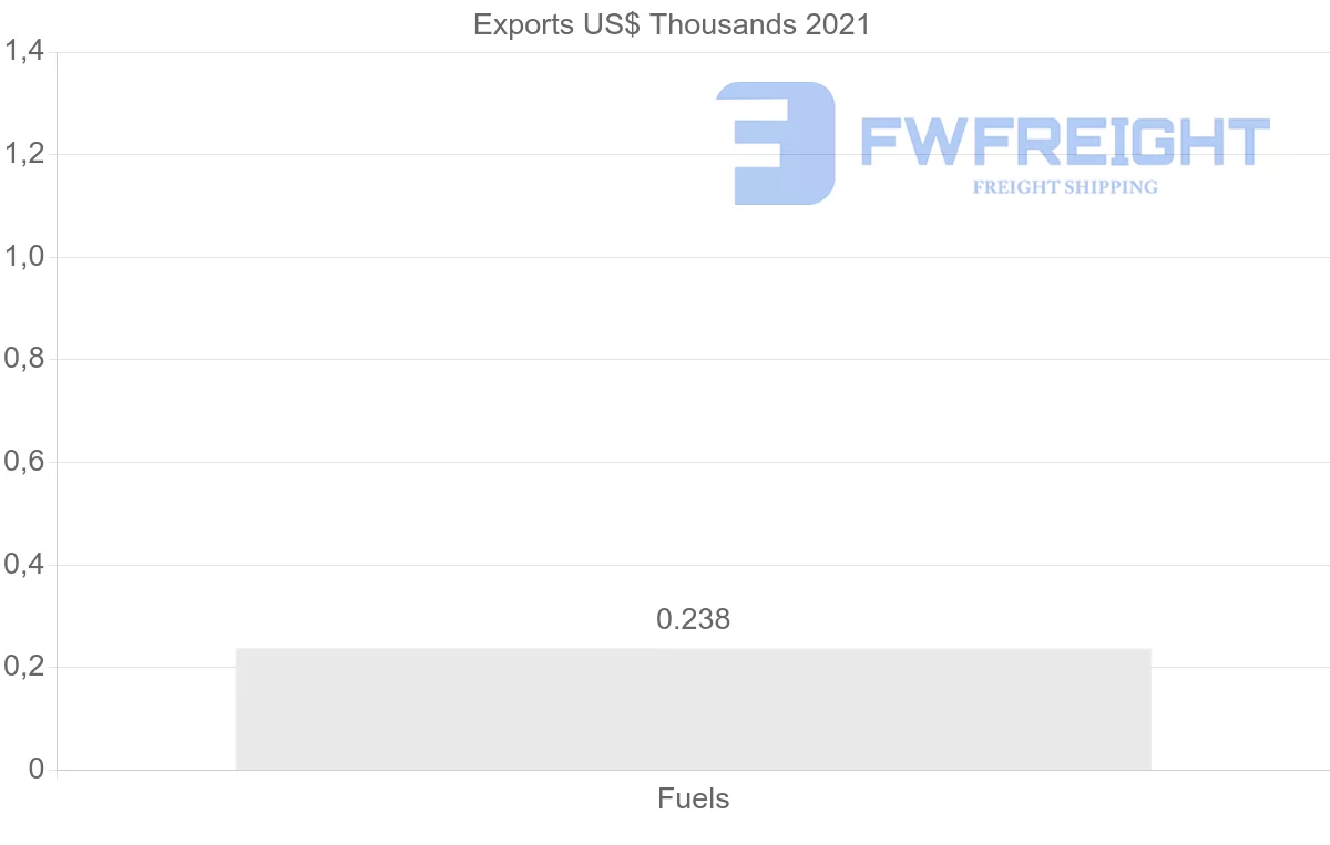 Shipping company from Ireland to Chile