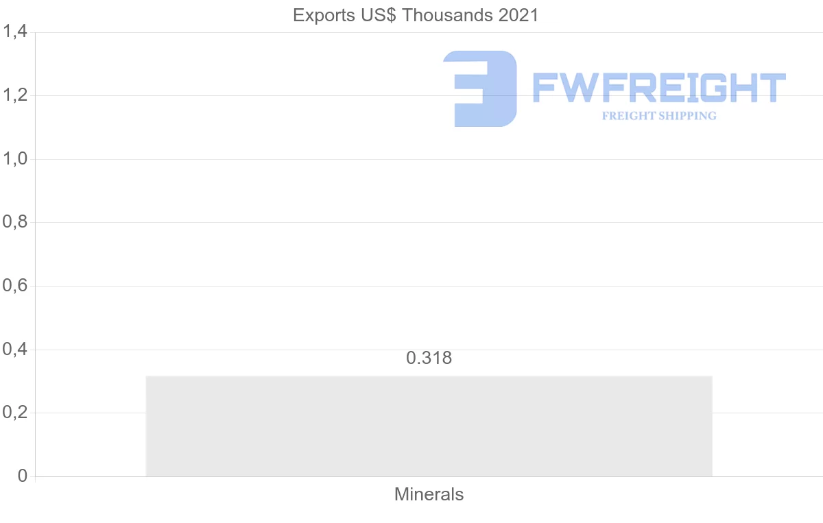 Shipping company from Ireland to Croatia
