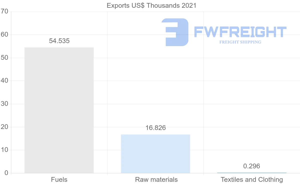 Shipping company from Ireland to Dominican Republic
