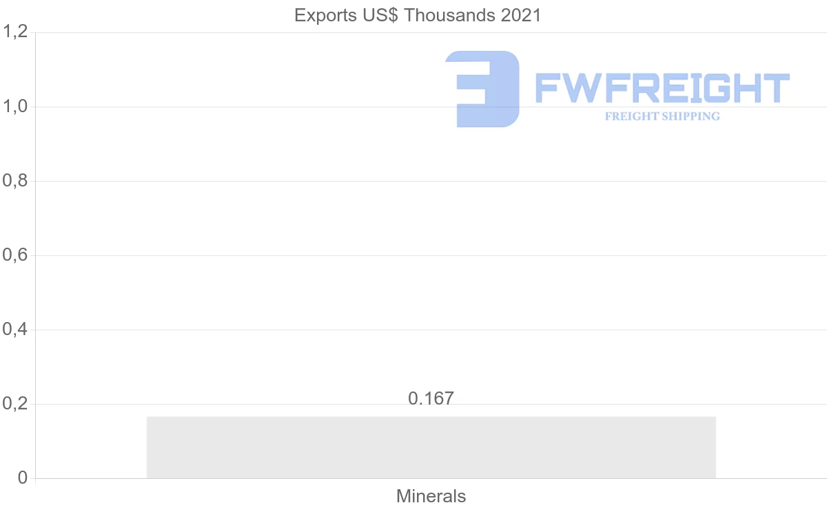 Shipping company from Ireland to Ecuador